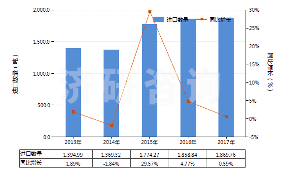 2013-2017年中國壓印箔(HS32121000)進口量及增速統(tǒng)計